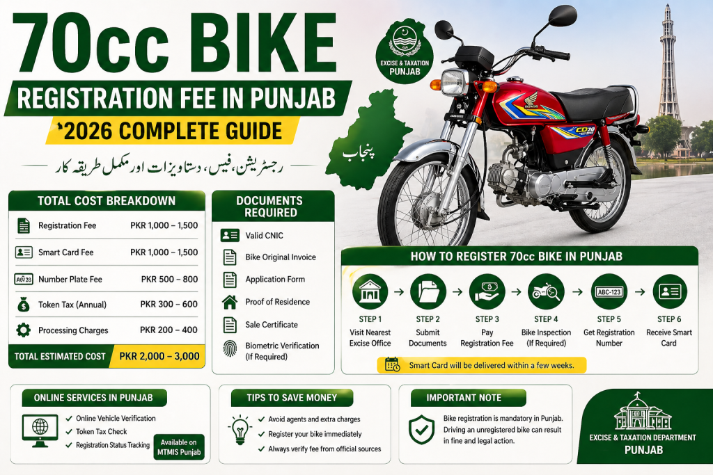 70cc Bike Registration Fee in Punjab 2026 – Complete Cost Guide 1 70cc bike registration fees in Punjab